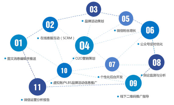 企业公众平台运营的 三角关系